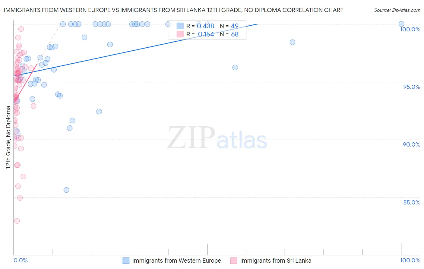 Immigrants from Western Europe vs Immigrants from Sri Lanka 12th Grade, No Diploma