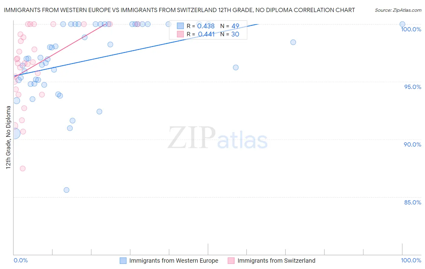 Immigrants from Western Europe vs Immigrants from Switzerland 12th Grade, No Diploma