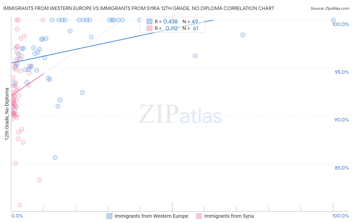 Immigrants from Western Europe vs Immigrants from Syria 12th Grade, No Diploma