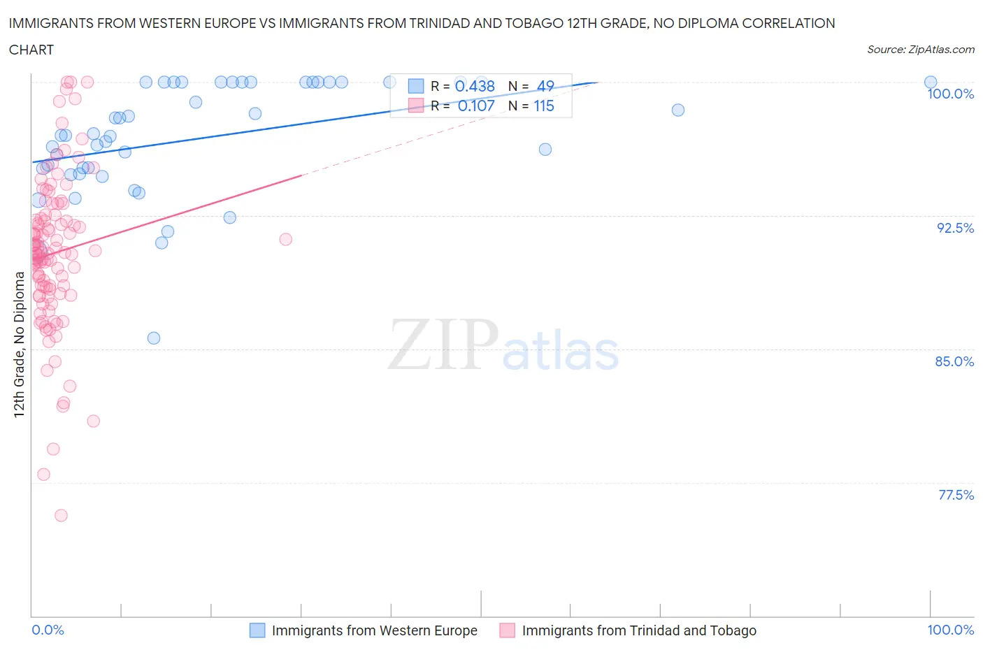 Immigrants from Western Europe vs Immigrants from Trinidad and Tobago 12th Grade, No Diploma