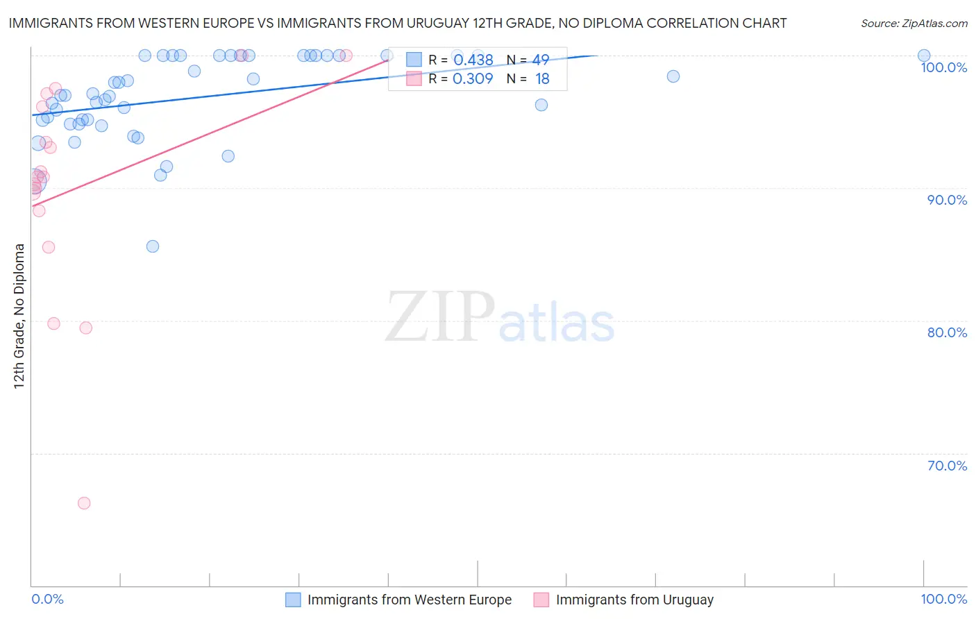 Immigrants from Western Europe vs Immigrants from Uruguay 12th Grade, No Diploma