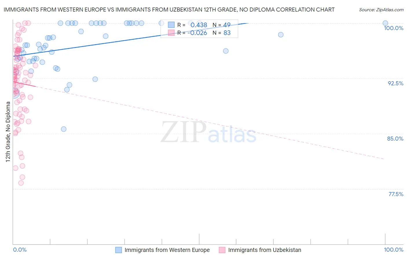 Immigrants from Western Europe vs Immigrants from Uzbekistan 12th Grade, No Diploma