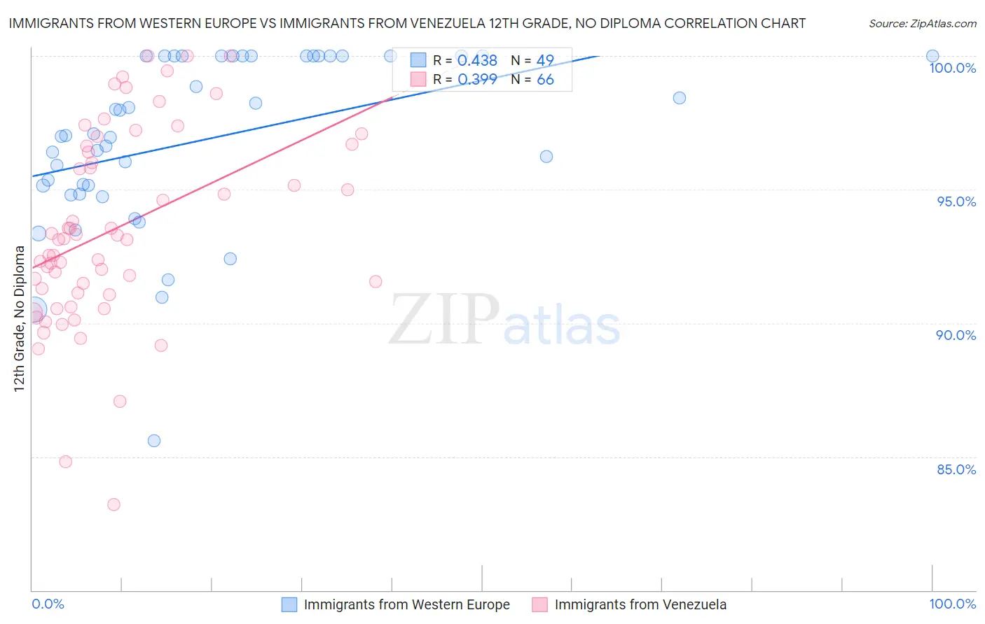 Immigrants from Western Europe vs Immigrants from Venezuela 12th Grade, No Diploma