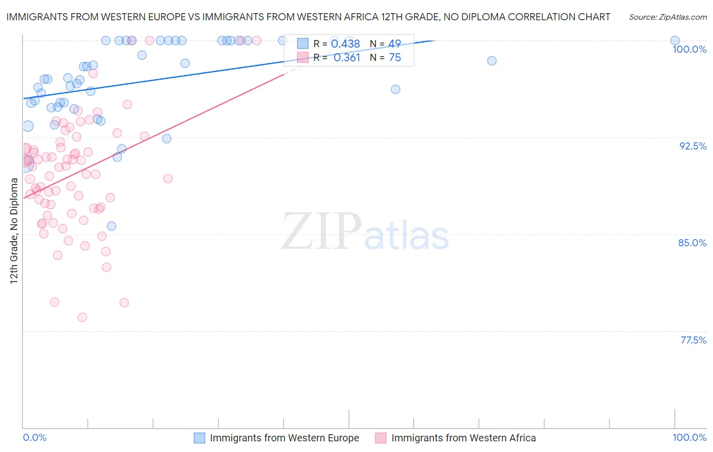 Immigrants from Western Europe vs Immigrants from Western Africa 12th Grade, No Diploma
