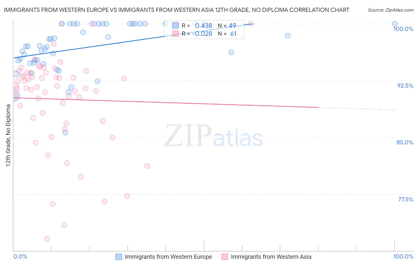 Immigrants from Western Europe vs Immigrants from Western Asia 12th Grade, No Diploma