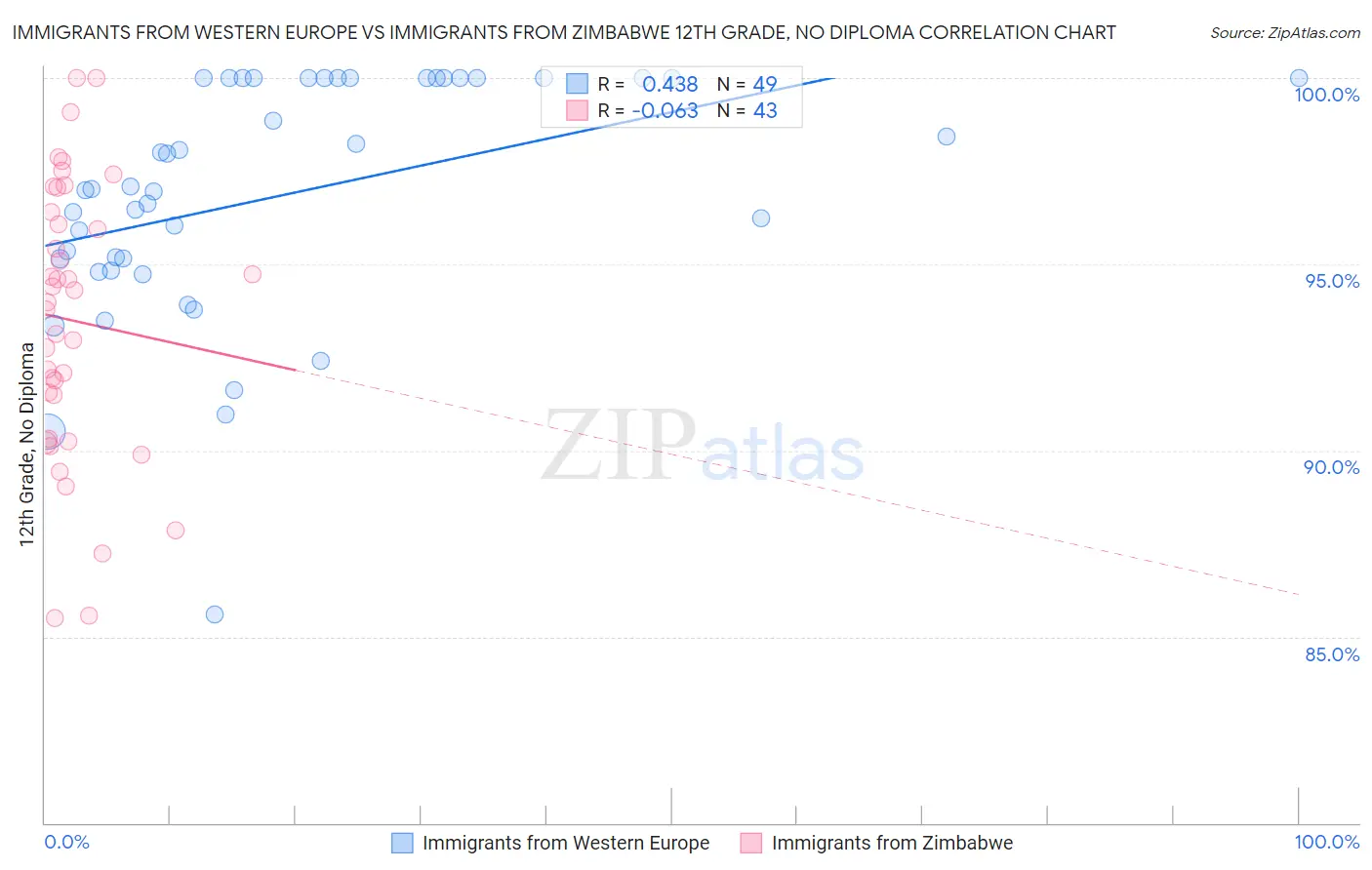 Immigrants from Western Europe vs Immigrants from Zimbabwe 12th Grade, No Diploma