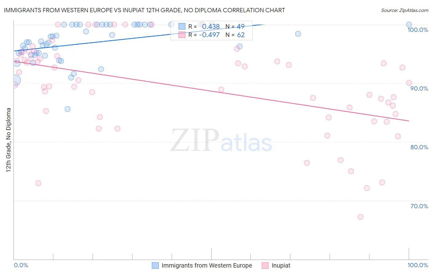 Immigrants from Western Europe vs Inupiat 12th Grade, No Diploma