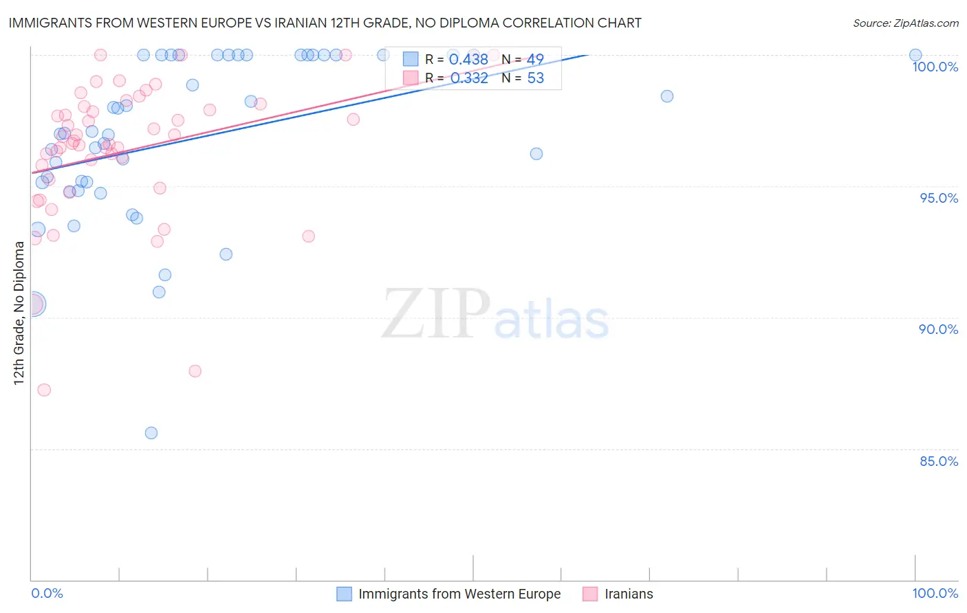 Immigrants from Western Europe vs Iranian 12th Grade, No Diploma