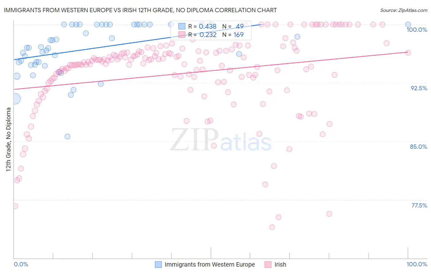Immigrants from Western Europe vs Irish 12th Grade, No Diploma