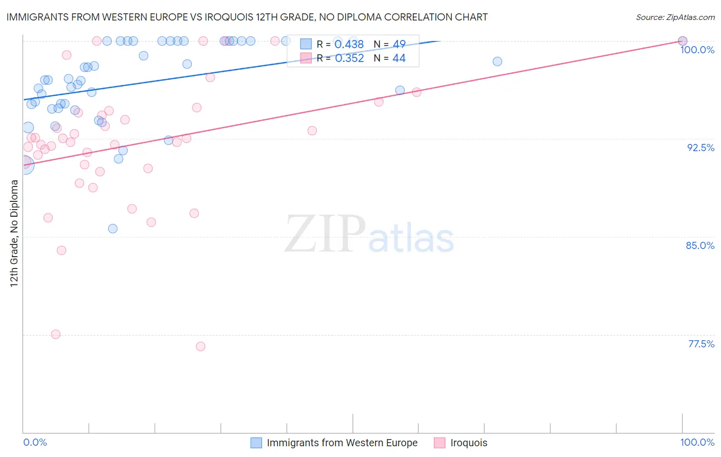 Immigrants from Western Europe vs Iroquois 12th Grade, No Diploma