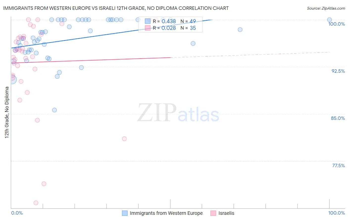 Immigrants from Western Europe vs Israeli 12th Grade, No Diploma