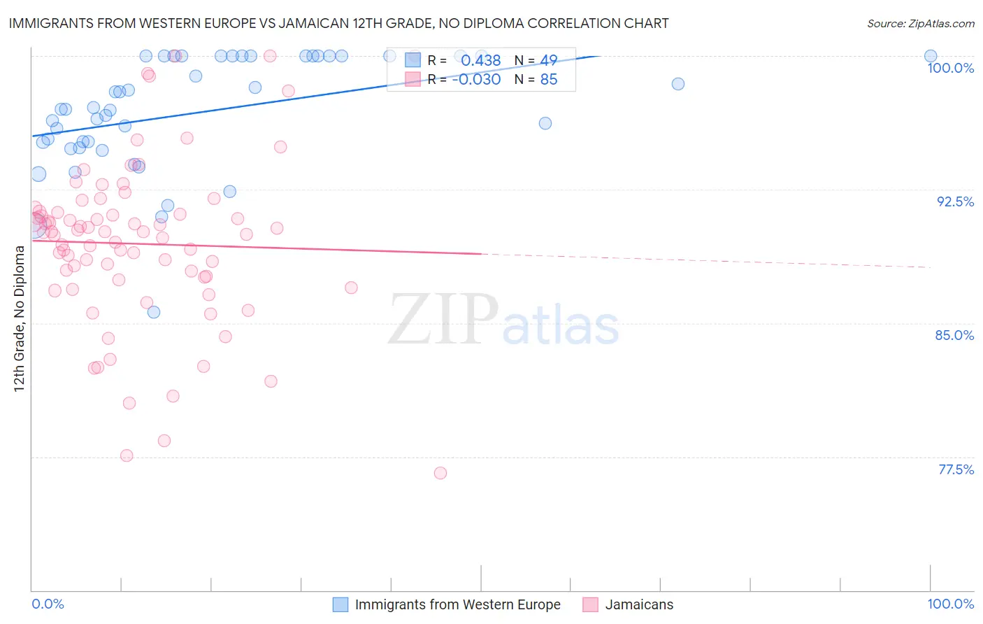 Immigrants from Western Europe vs Jamaican 12th Grade, No Diploma