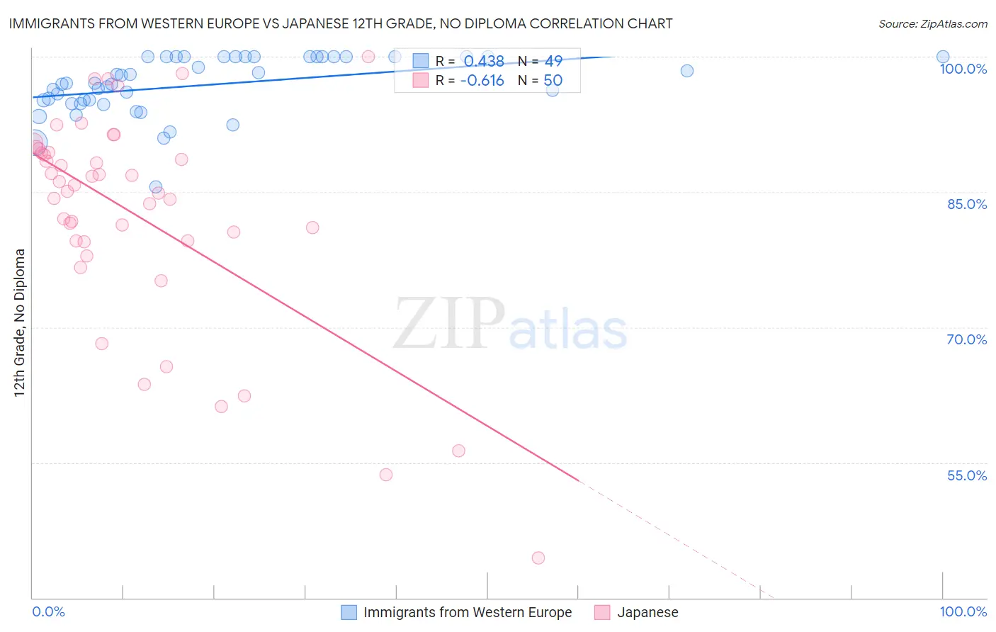 Immigrants from Western Europe vs Japanese 12th Grade, No Diploma