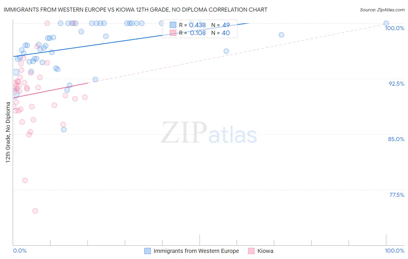 Immigrants from Western Europe vs Kiowa 12th Grade, No Diploma