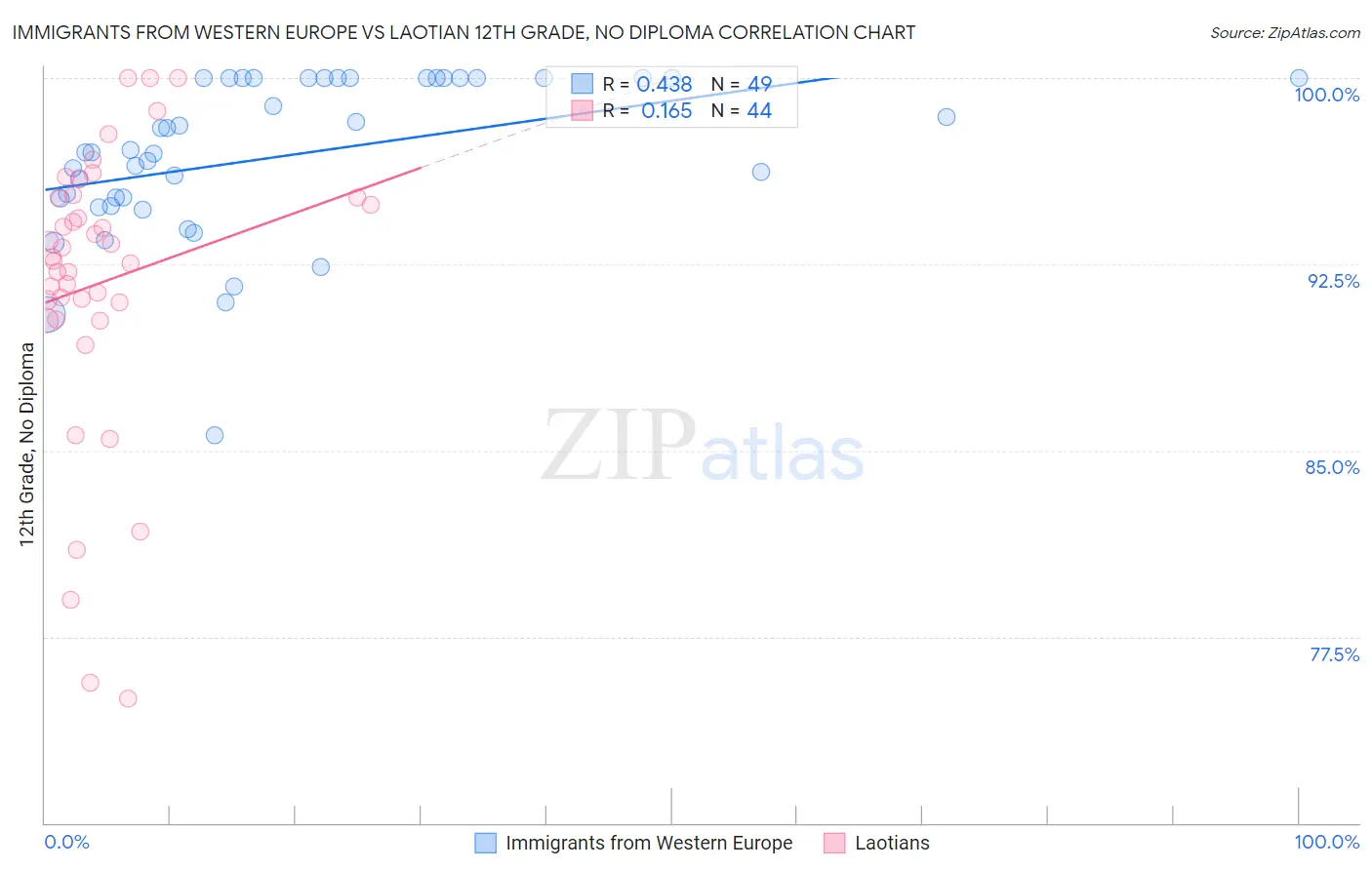 Immigrants from Western Europe vs Laotian 12th Grade, No Diploma