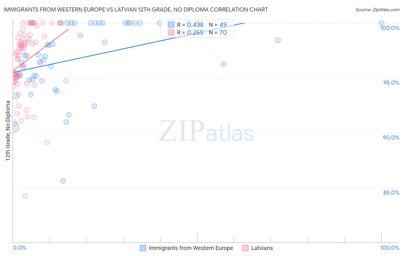 Immigrants from Western Europe vs Latvian 12th Grade, No Diploma