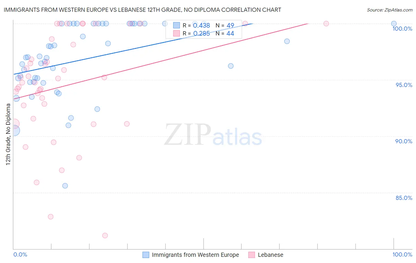 Immigrants from Western Europe vs Lebanese 12th Grade, No Diploma