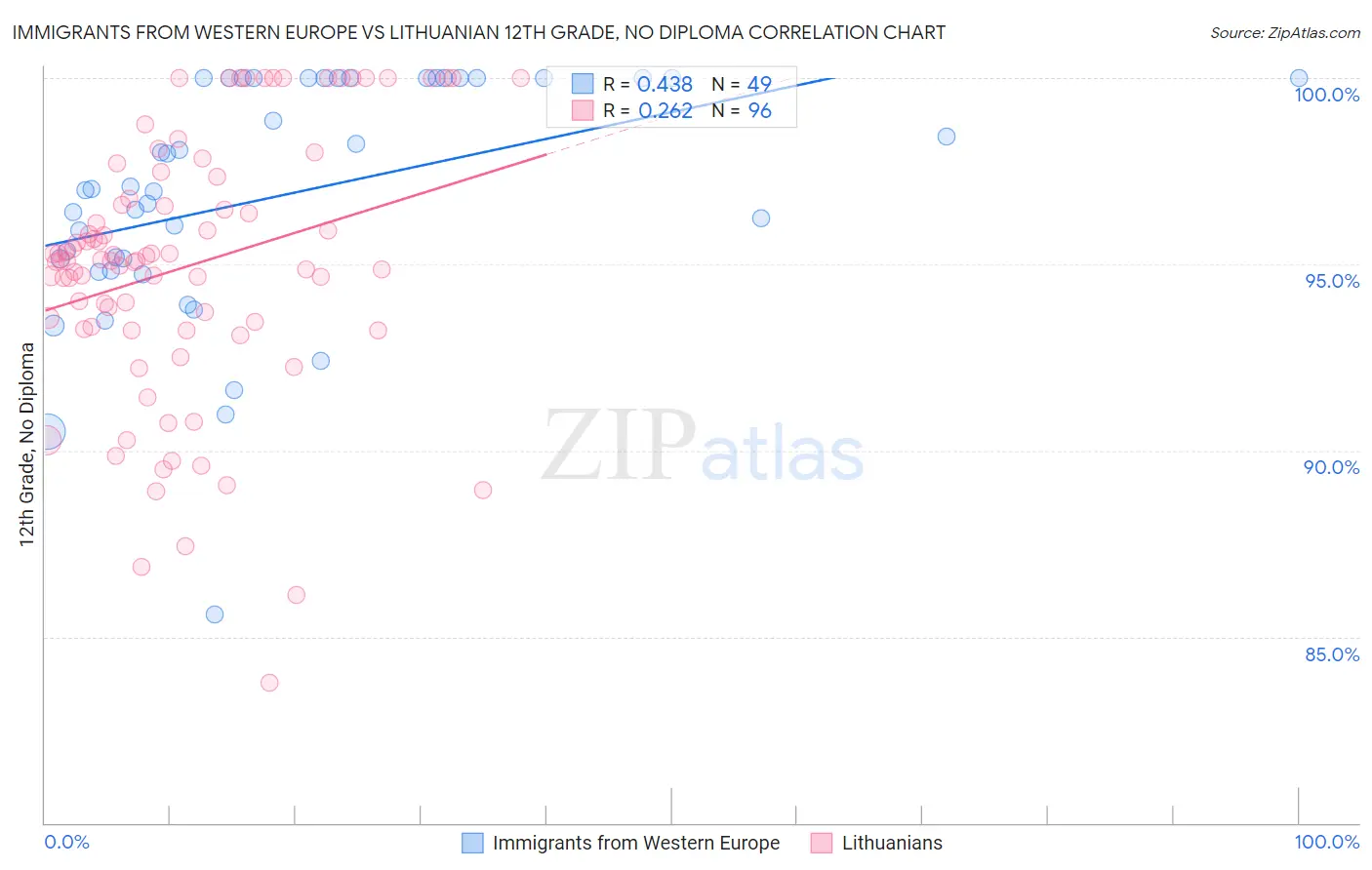 Immigrants from Western Europe vs Lithuanian 12th Grade, No Diploma