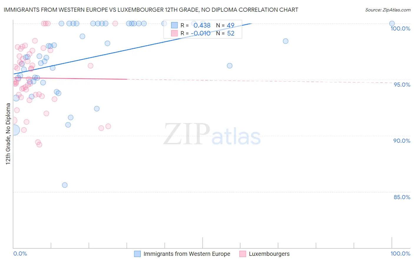 Immigrants from Western Europe vs Luxembourger 12th Grade, No Diploma
