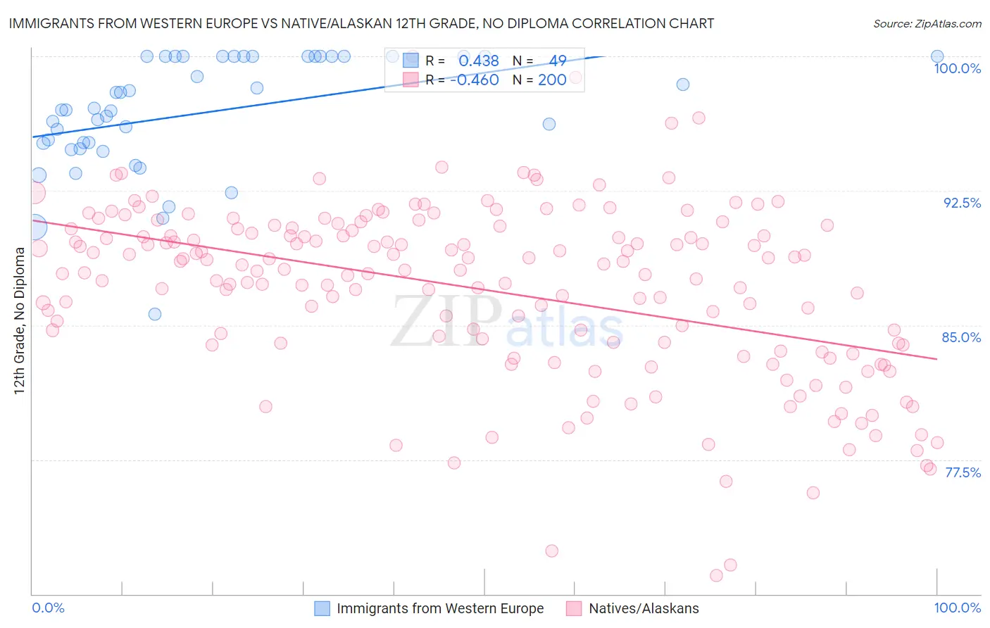 Immigrants from Western Europe vs Native/Alaskan 12th Grade, No Diploma