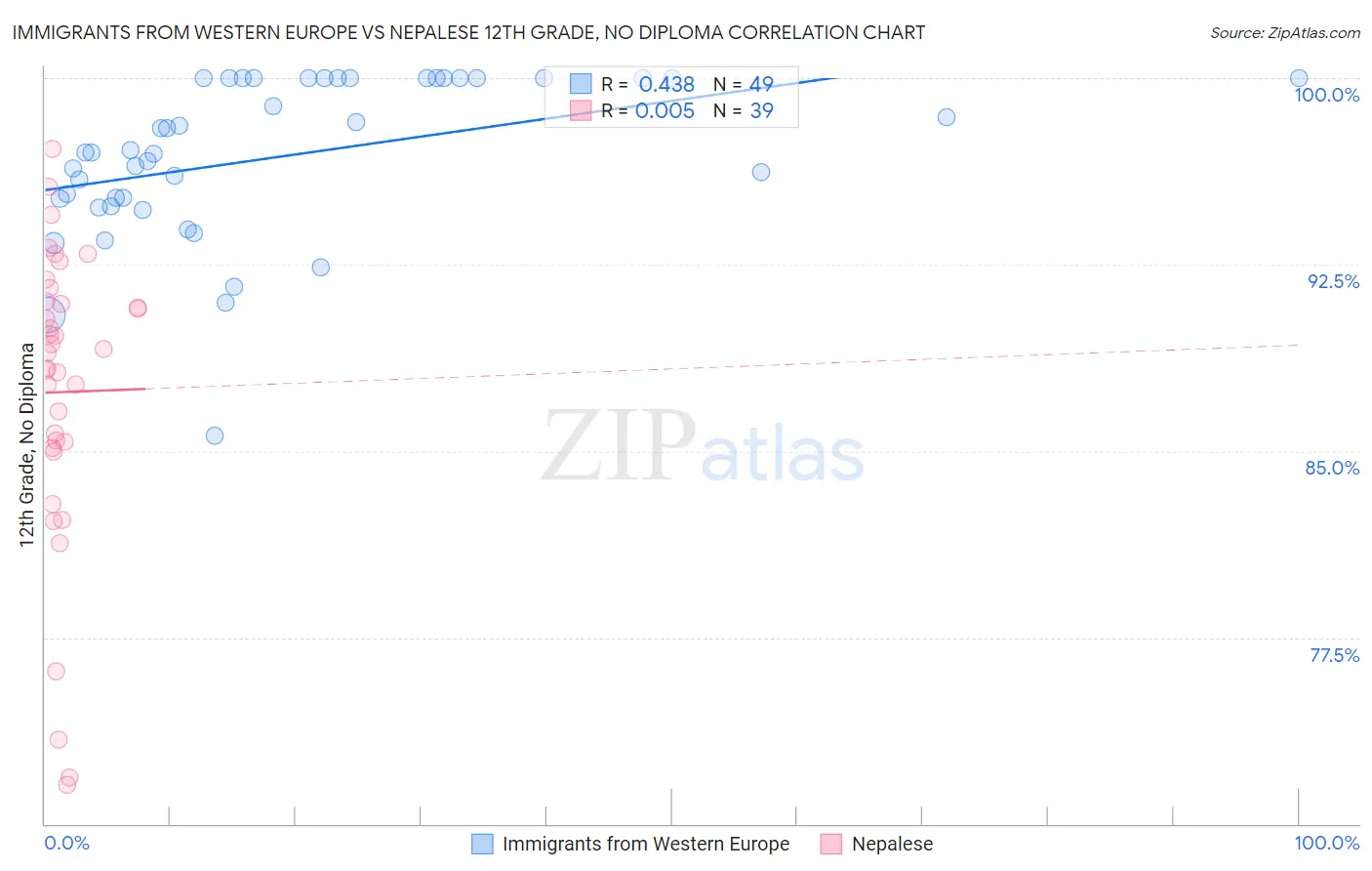 Immigrants from Western Europe vs Nepalese 12th Grade, No Diploma