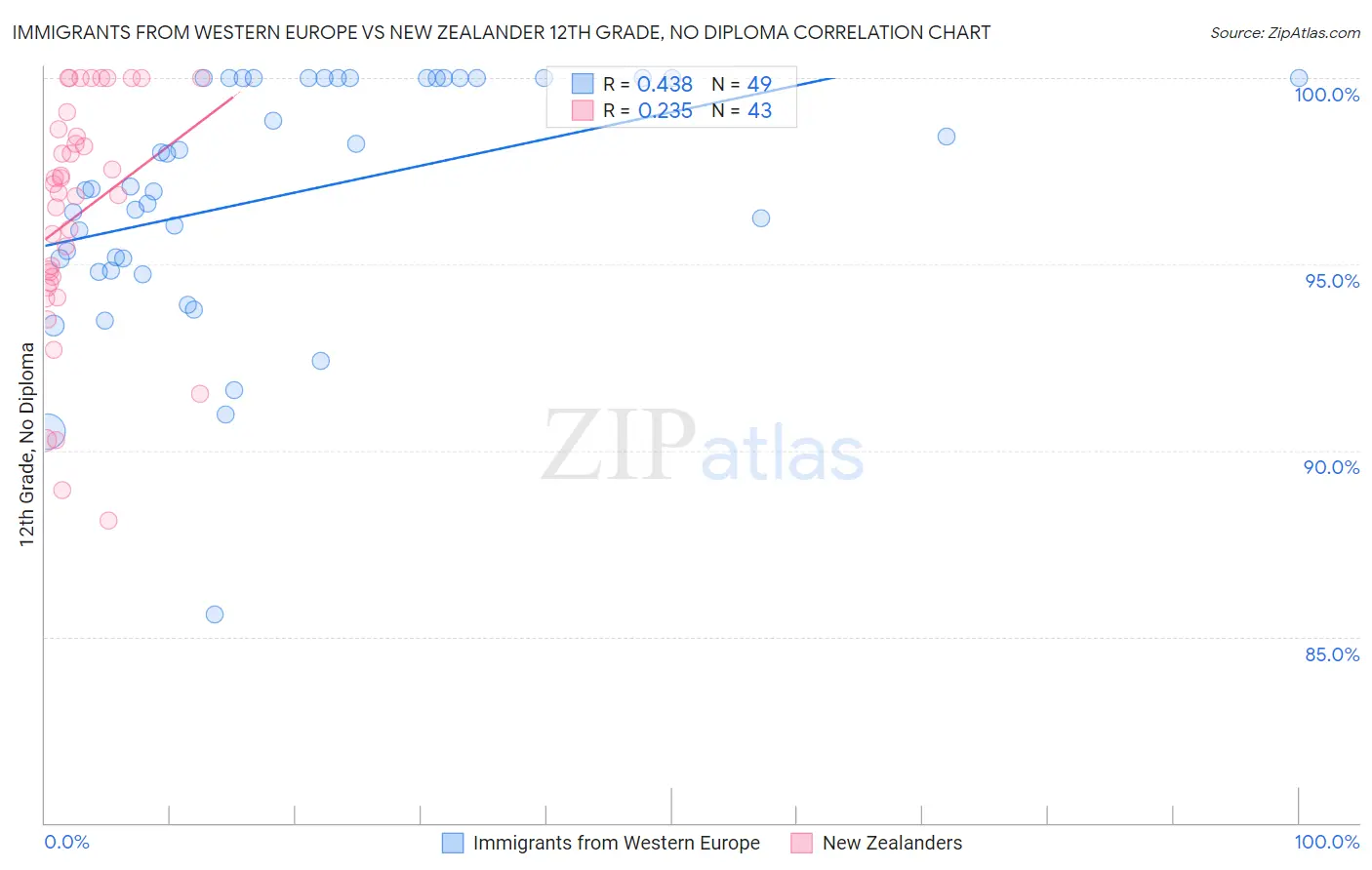 Immigrants from Western Europe vs New Zealander 12th Grade, No Diploma