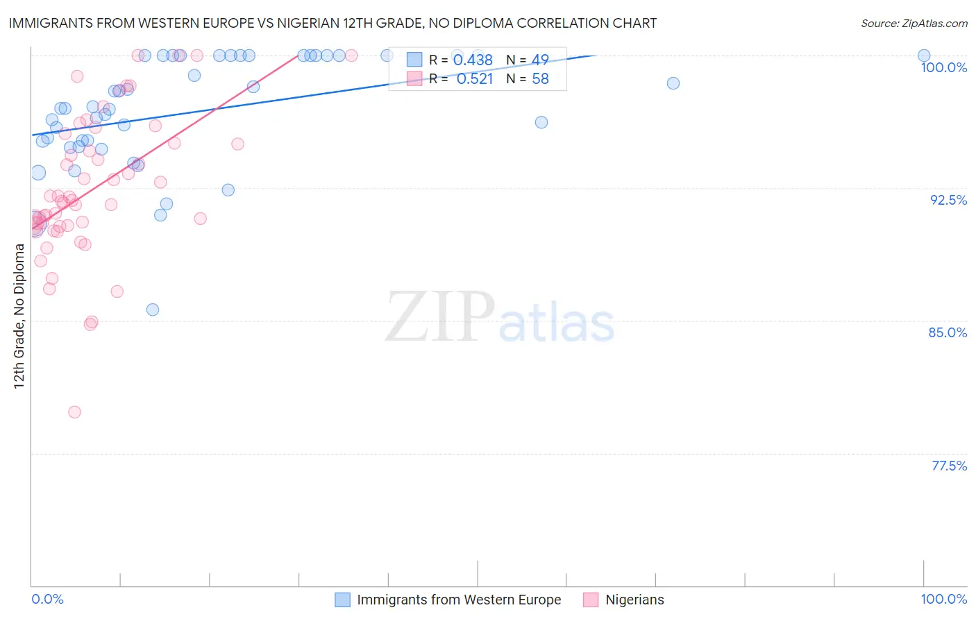 Immigrants from Western Europe vs Nigerian 12th Grade, No Diploma
