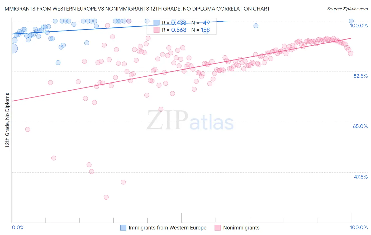 Immigrants from Western Europe vs Nonimmigrants 12th Grade, No Diploma