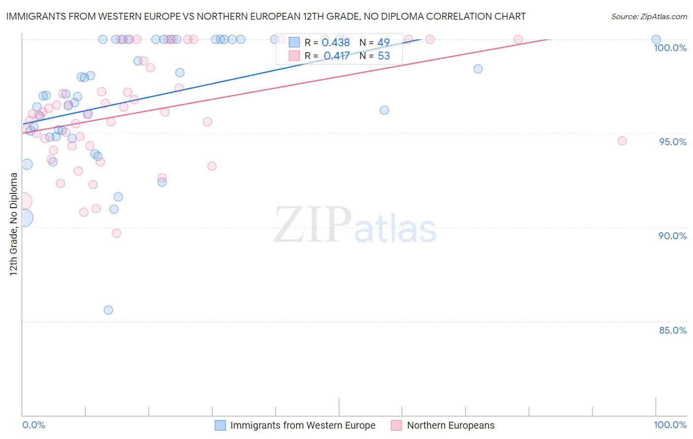 Immigrants from Western Europe vs Northern European 12th Grade, No Diploma