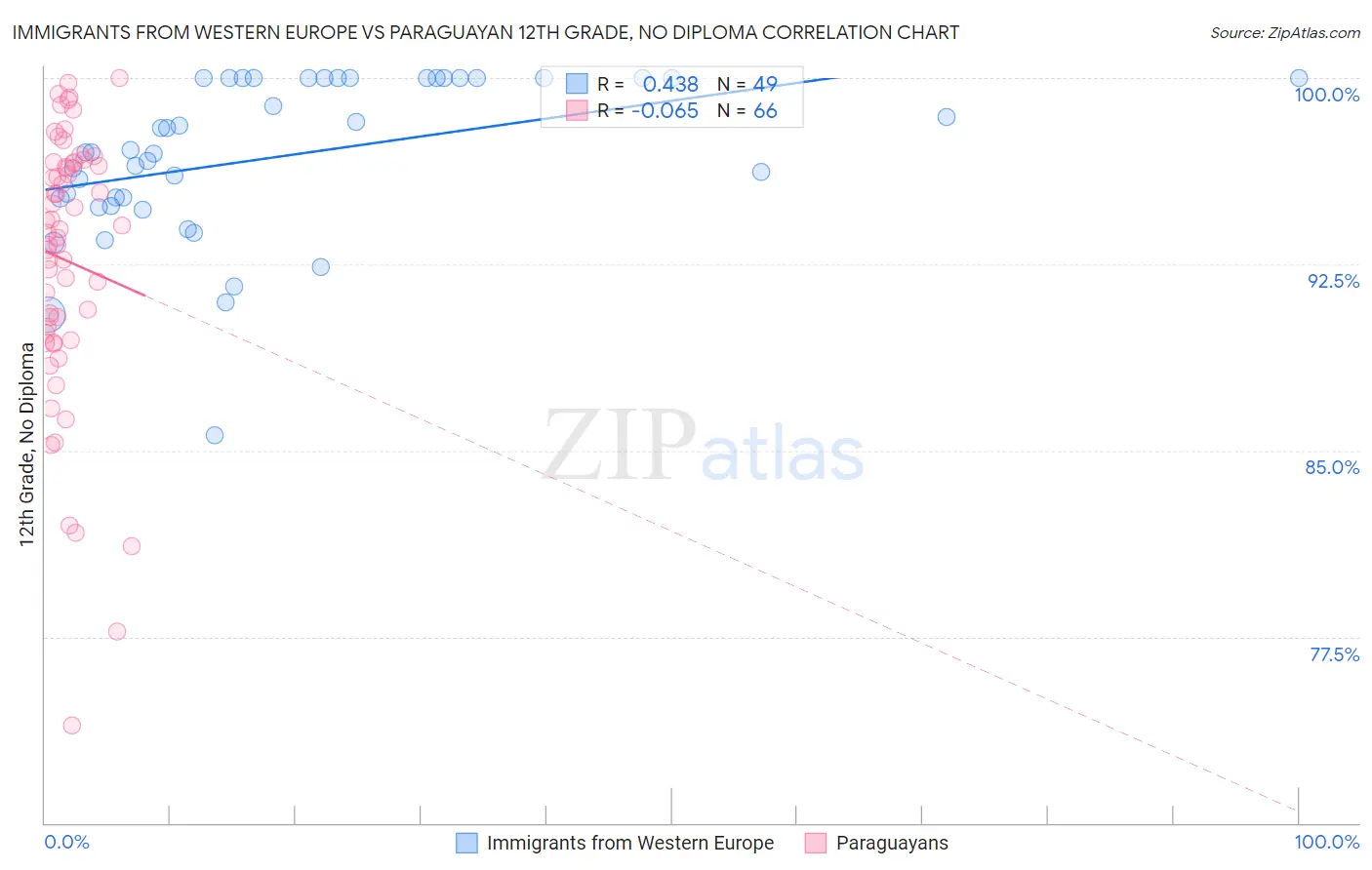 Immigrants from Western Europe vs Paraguayan 12th Grade, No Diploma
