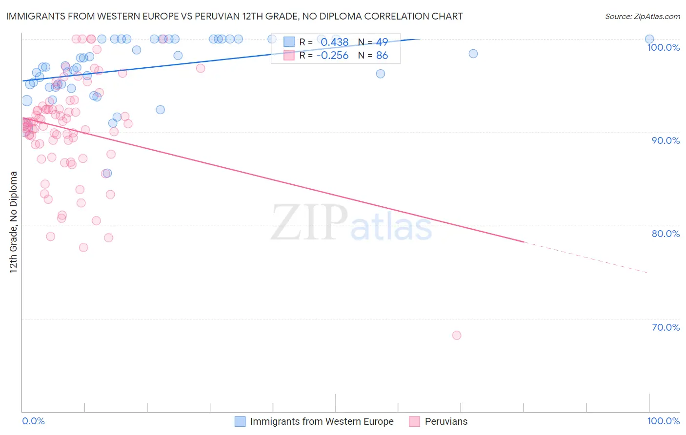 Immigrants from Western Europe vs Peruvian 12th Grade, No Diploma