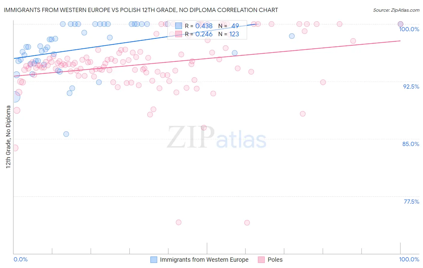 Immigrants from Western Europe vs Polish 12th Grade, No Diploma
