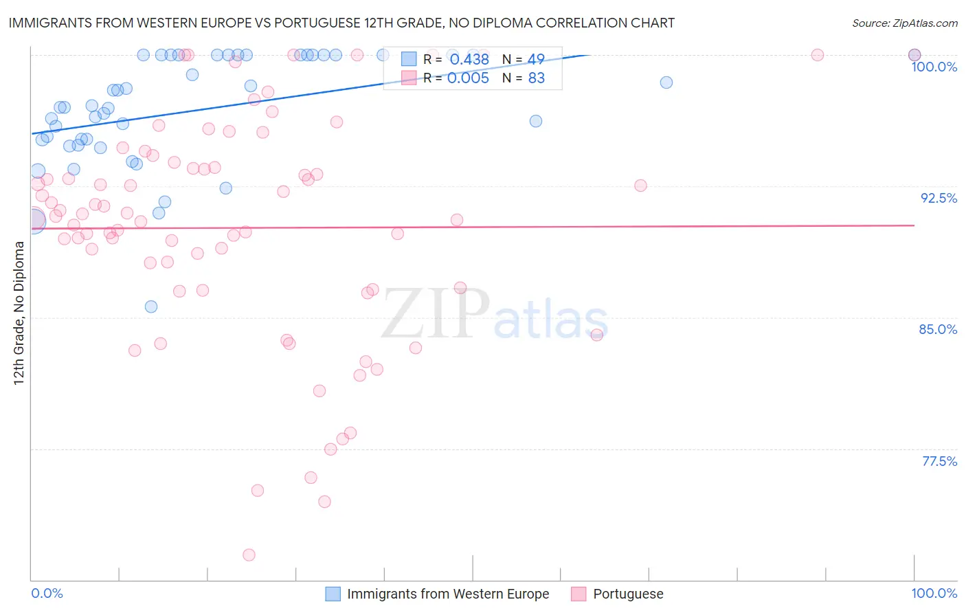 Immigrants from Western Europe vs Portuguese 12th Grade, No Diploma