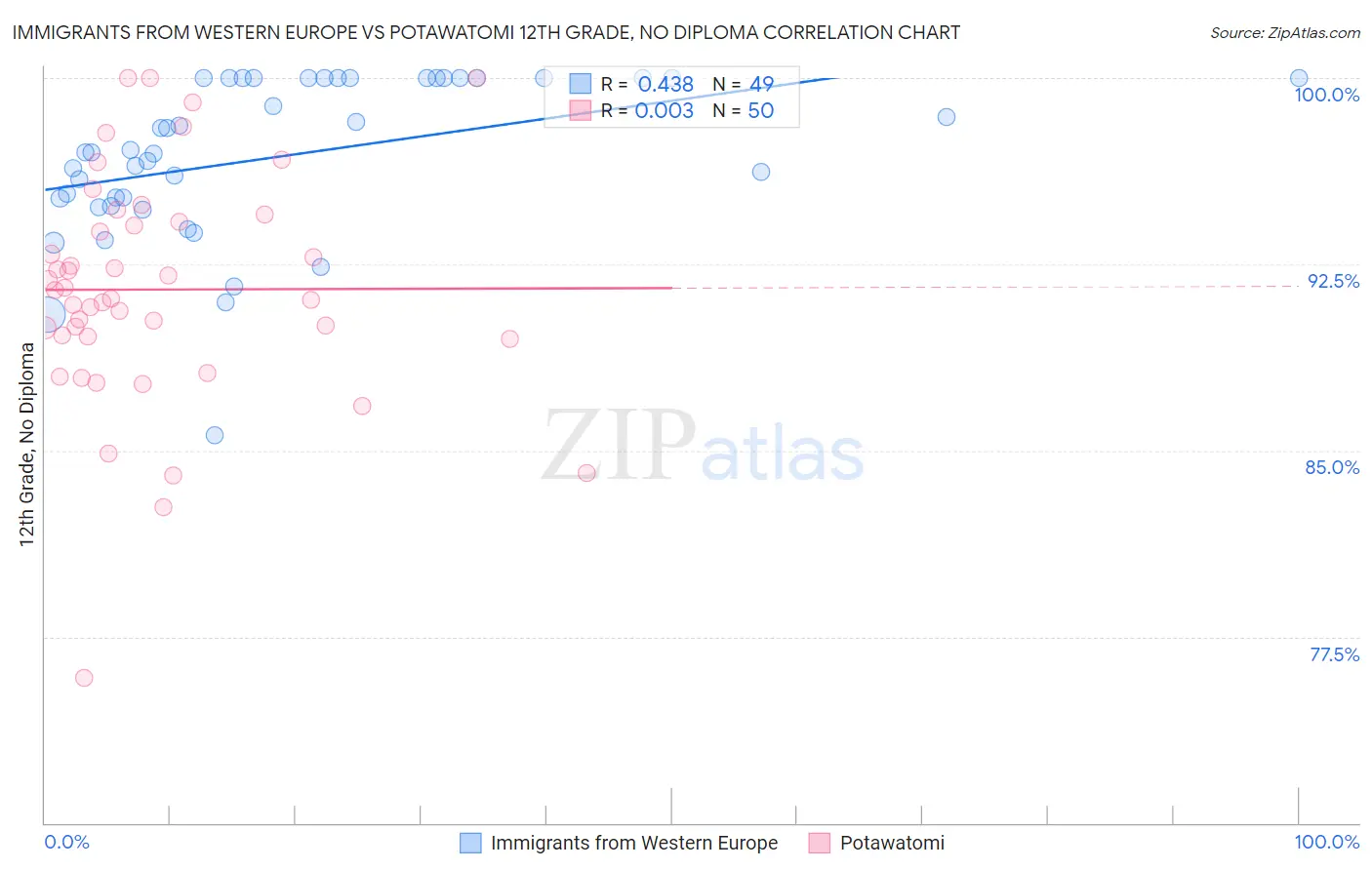 Immigrants from Western Europe vs Potawatomi 12th Grade, No Diploma