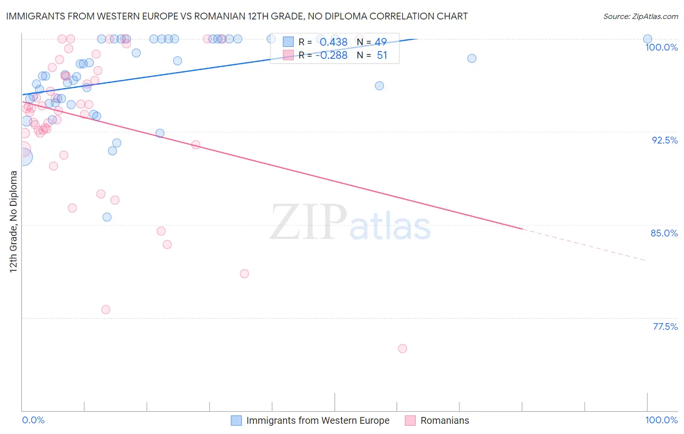 Immigrants from Western Europe vs Romanian 12th Grade, No Diploma