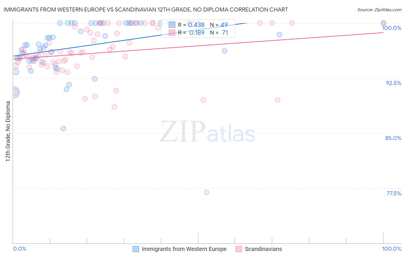 Immigrants from Western Europe vs Scandinavian 12th Grade, No Diploma