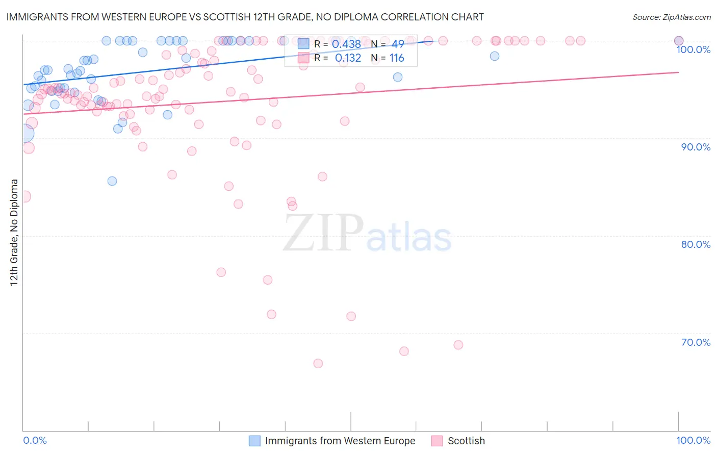 Immigrants from Western Europe vs Scottish 12th Grade, No Diploma
