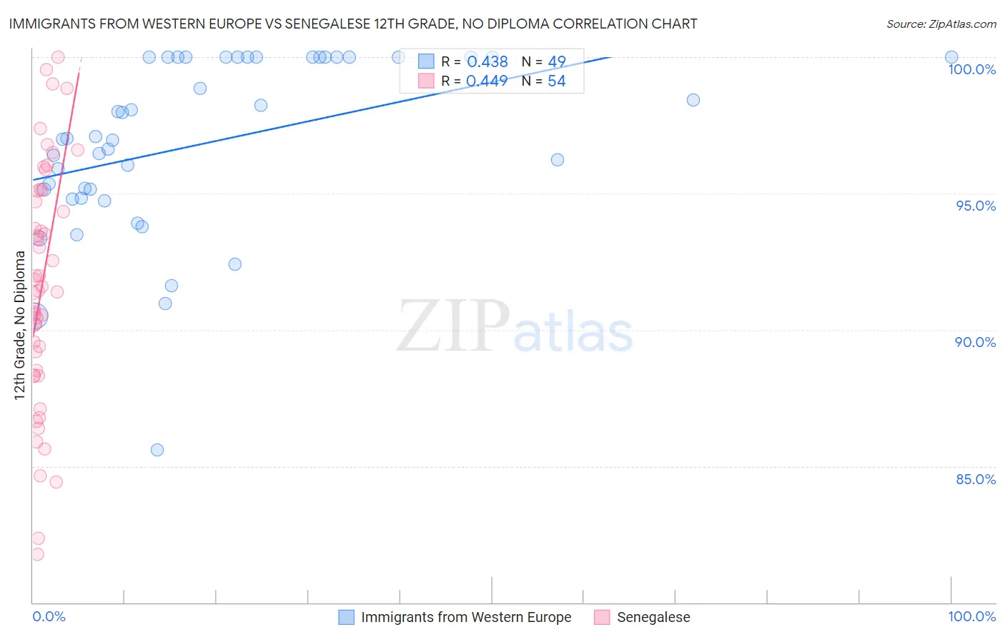 Immigrants from Western Europe vs Senegalese 12th Grade, No Diploma