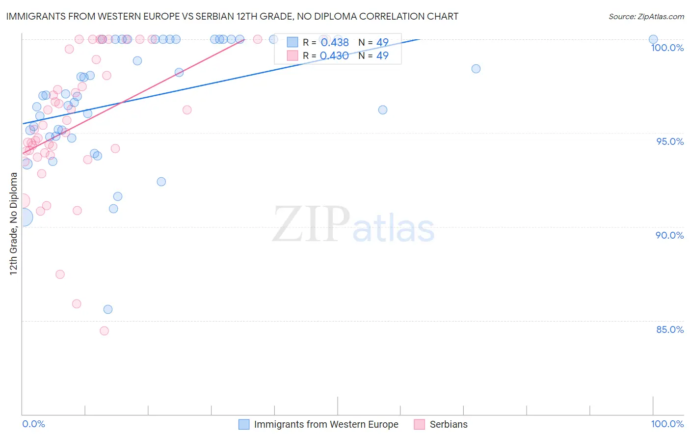 Immigrants from Western Europe vs Serbian 12th Grade, No Diploma