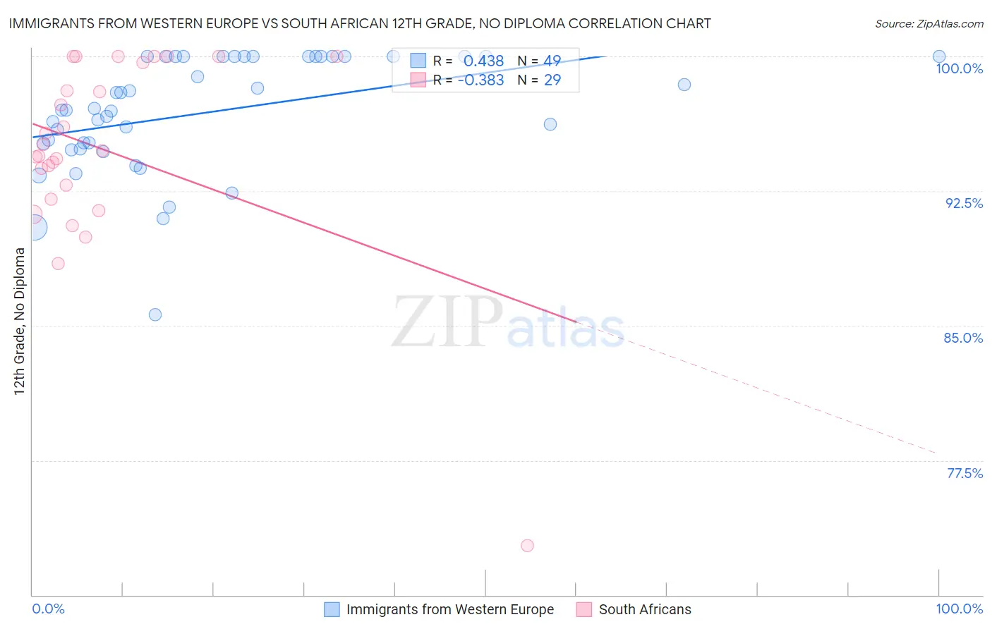 Immigrants from Western Europe vs South African 12th Grade, No Diploma