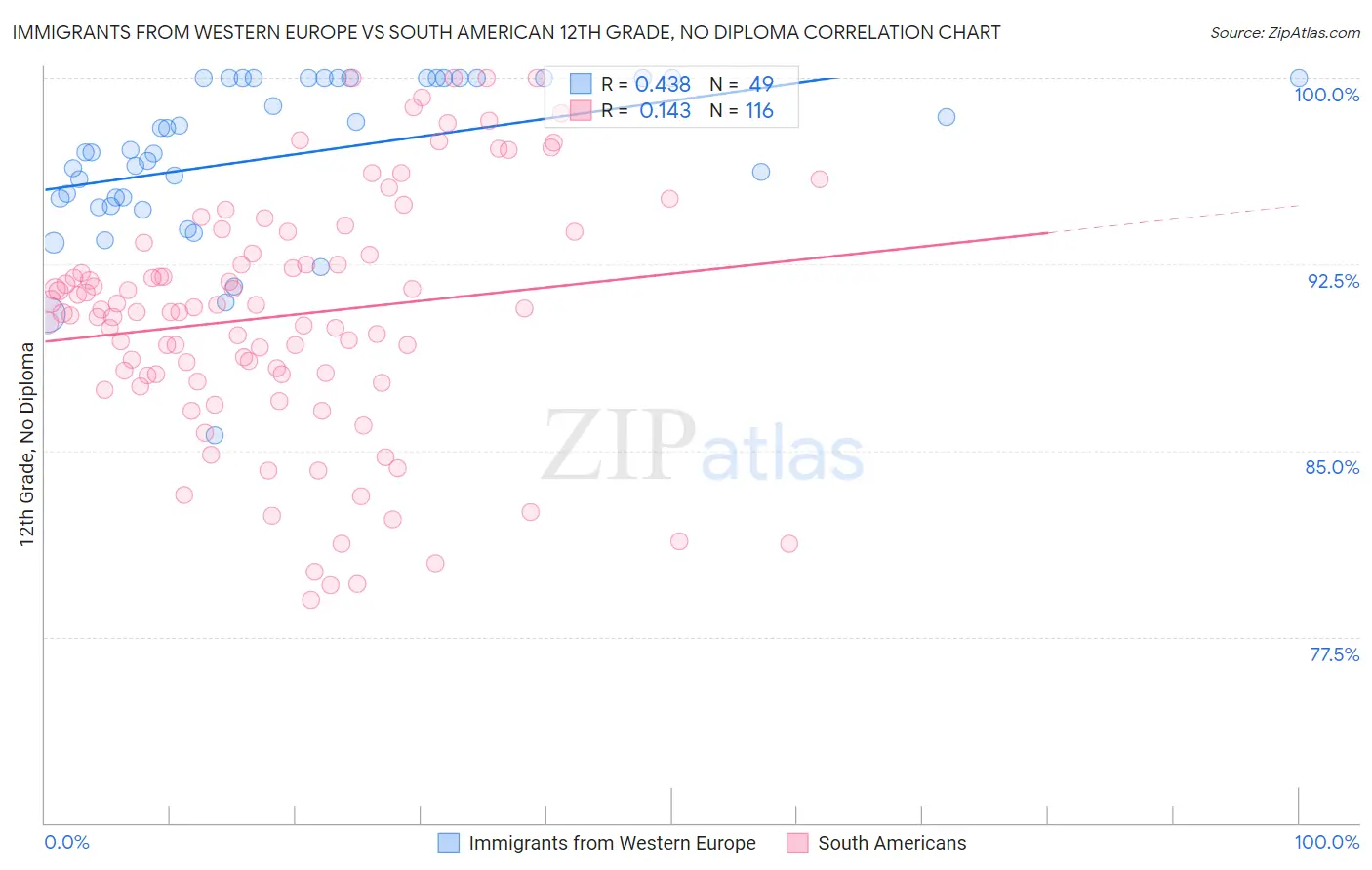 Immigrants from Western Europe vs South American 12th Grade, No Diploma