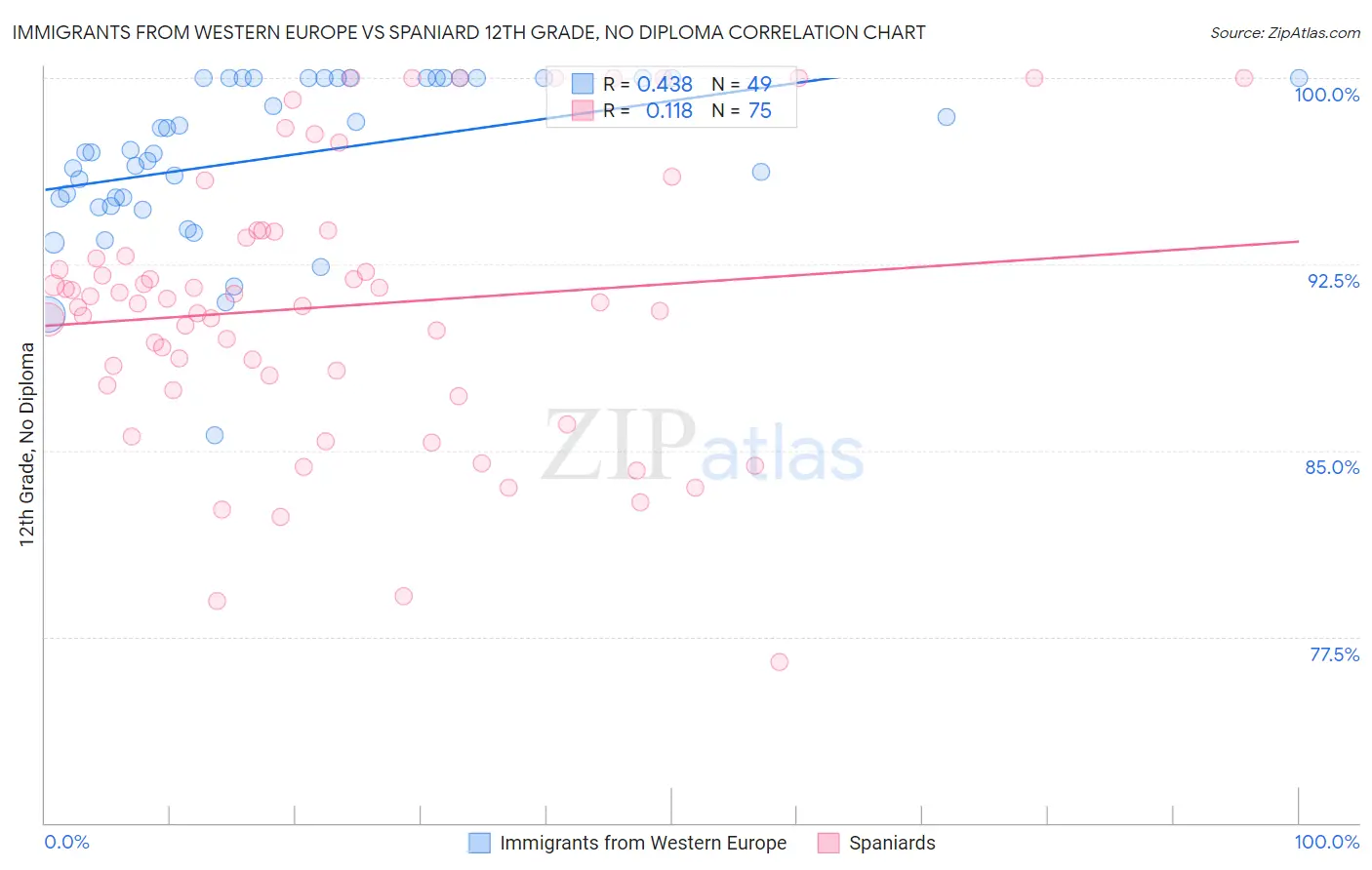 Immigrants from Western Europe vs Spaniard 12th Grade, No Diploma