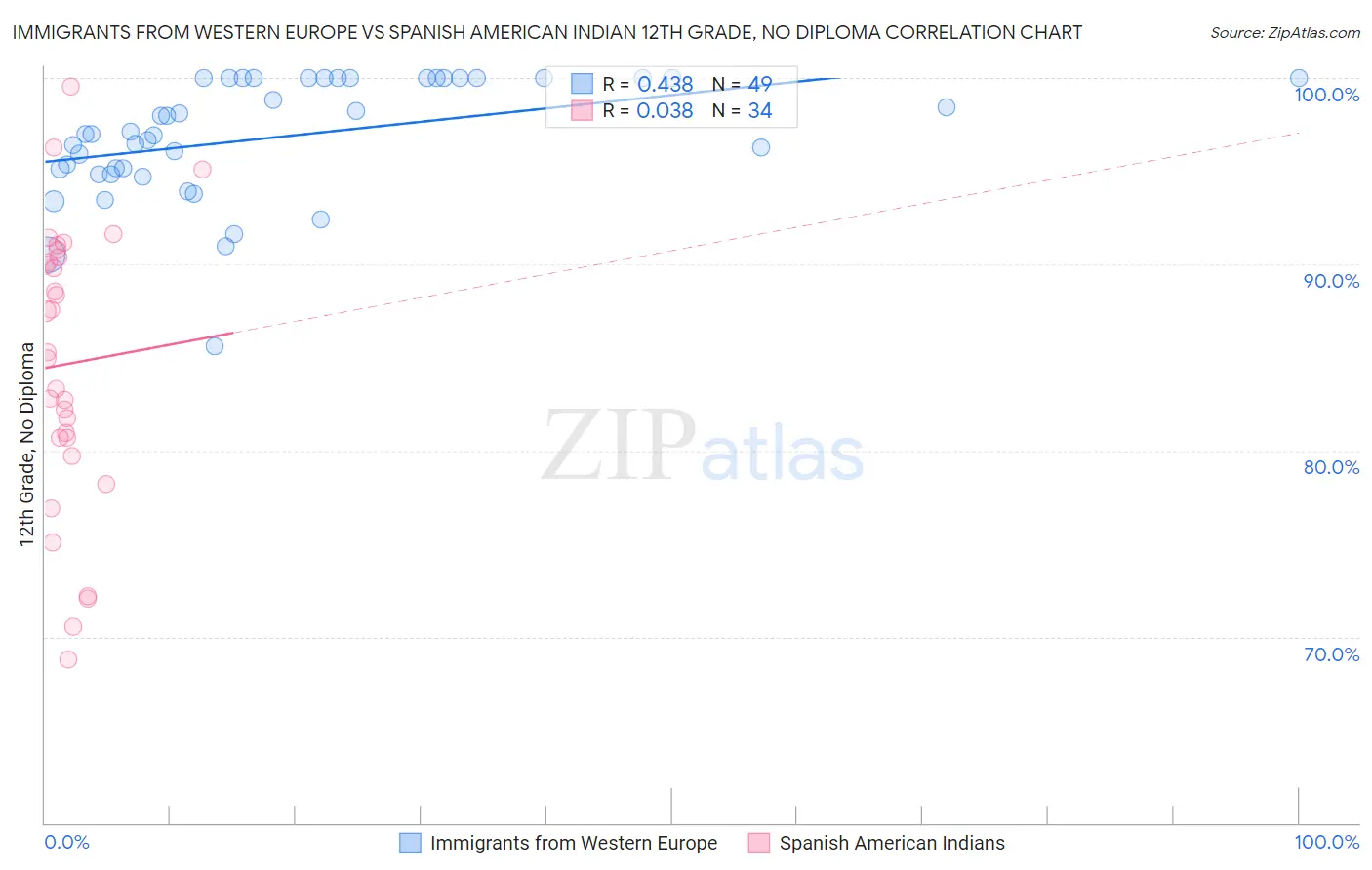 Immigrants from Western Europe vs Spanish American Indian 12th Grade, No Diploma