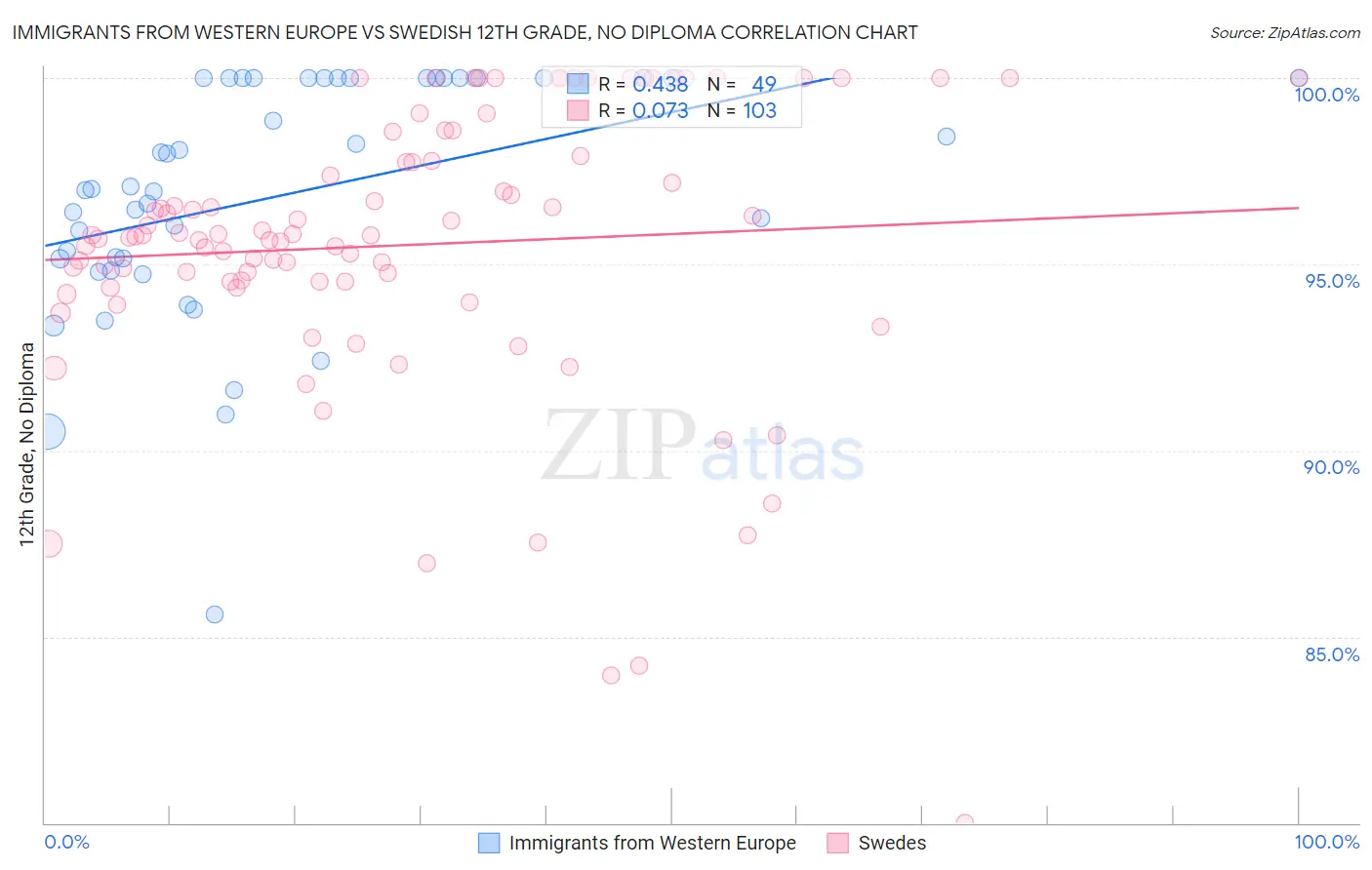 Immigrants from Western Europe vs Swedish 12th Grade, No Diploma