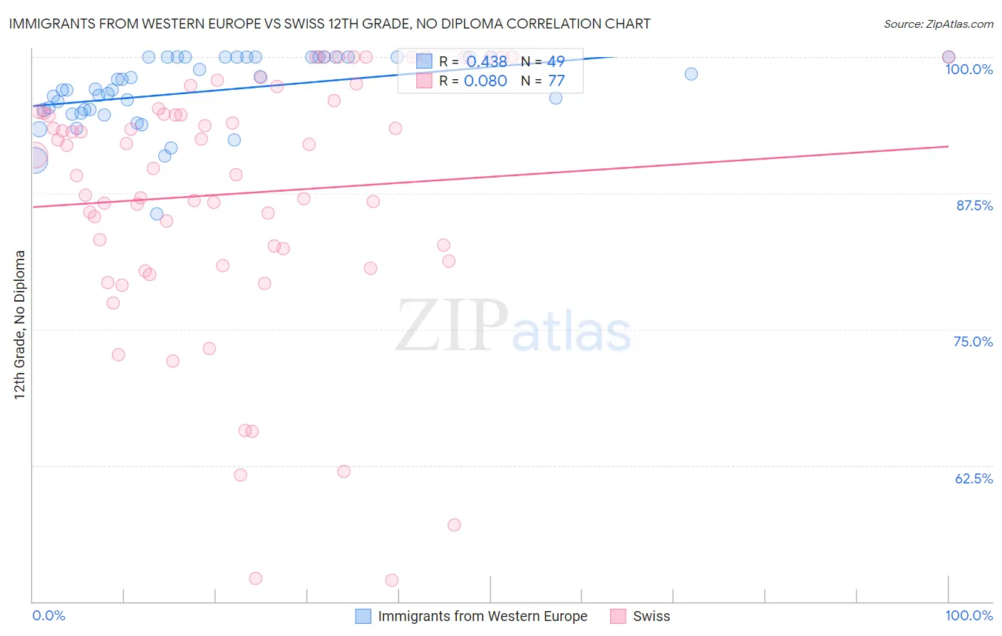 Immigrants from Western Europe vs Swiss 12th Grade, No Diploma