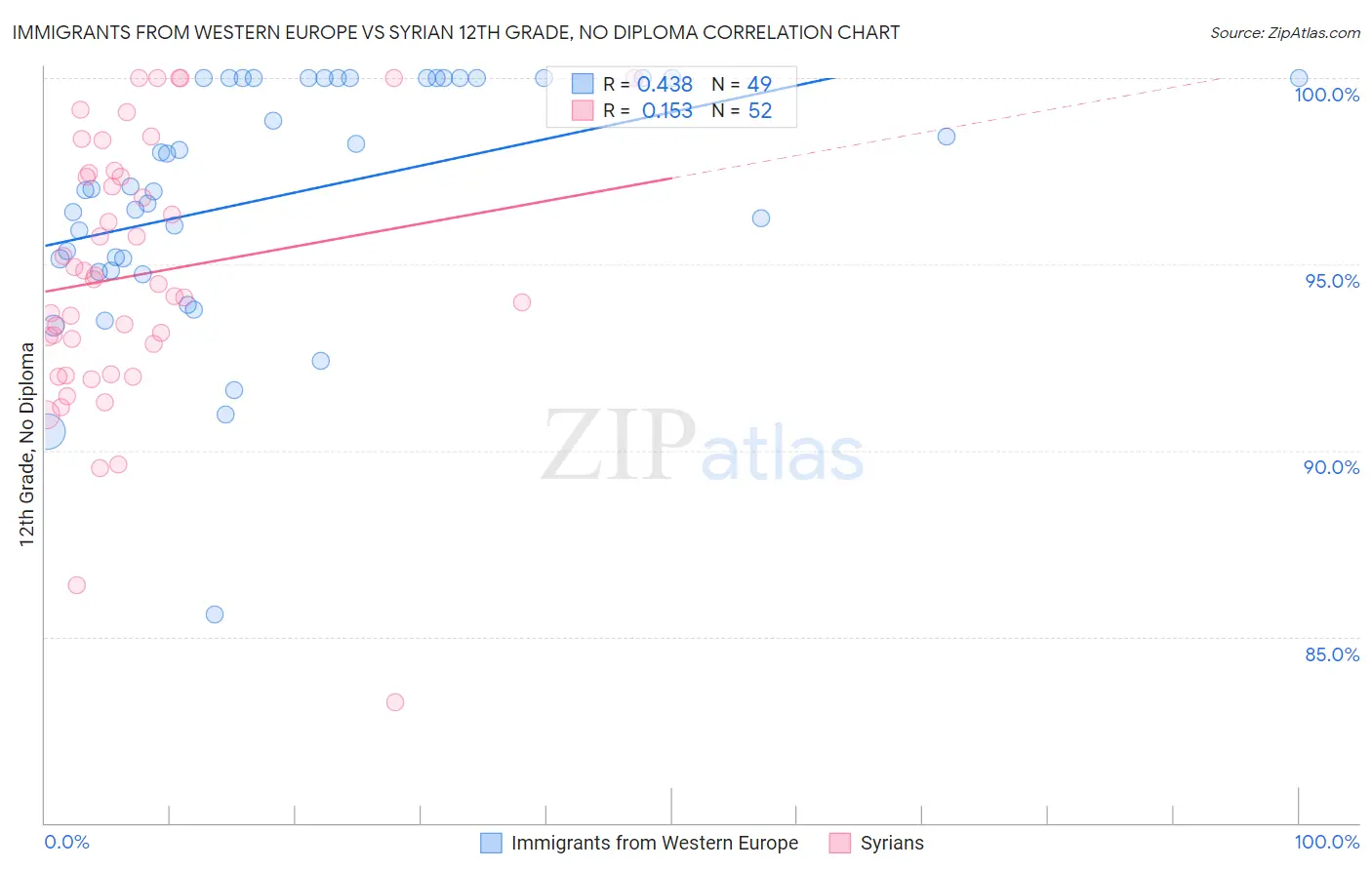 Immigrants from Western Europe vs Syrian 12th Grade, No Diploma