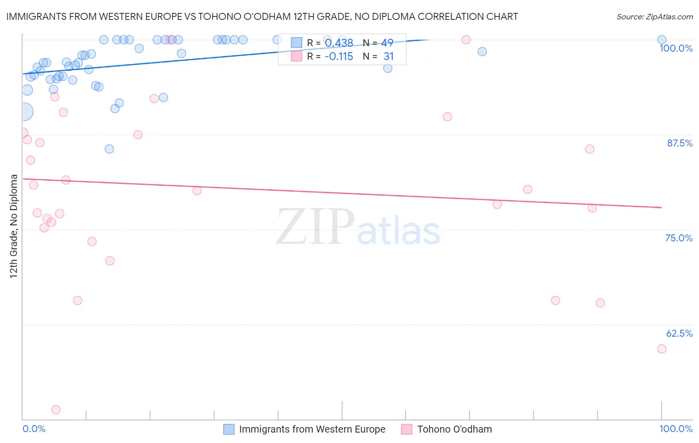 Immigrants from Western Europe vs Tohono O'odham 12th Grade, No Diploma