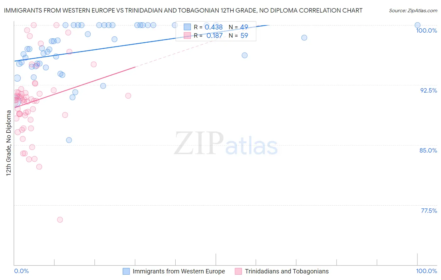 Immigrants from Western Europe vs Trinidadian and Tobagonian 12th Grade, No Diploma