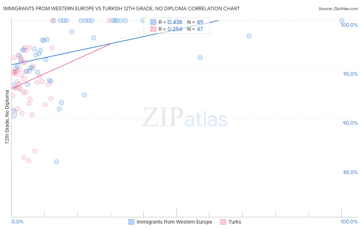 Immigrants from Western Europe vs Turkish 12th Grade, No Diploma