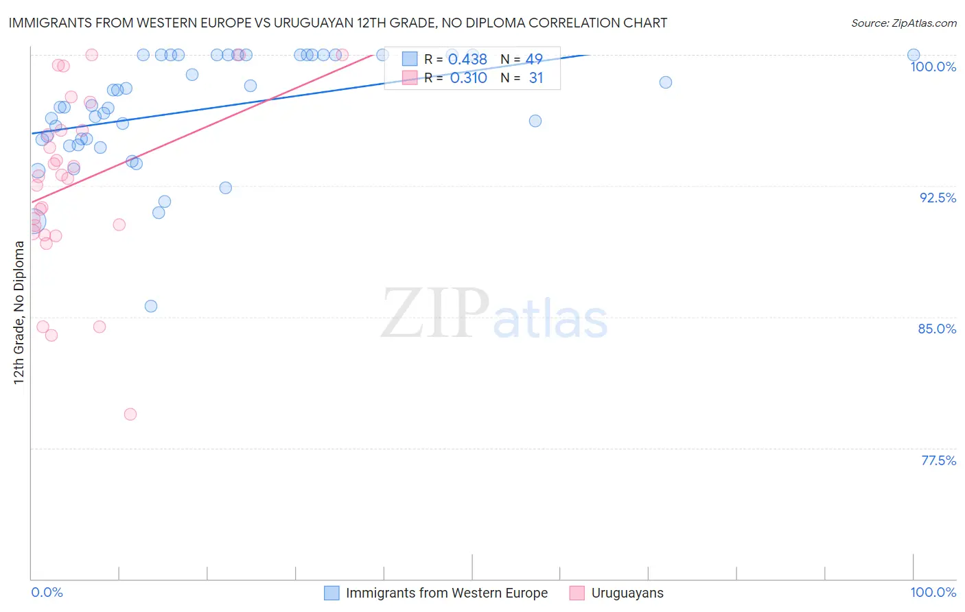 Immigrants from Western Europe vs Uruguayan 12th Grade, No Diploma